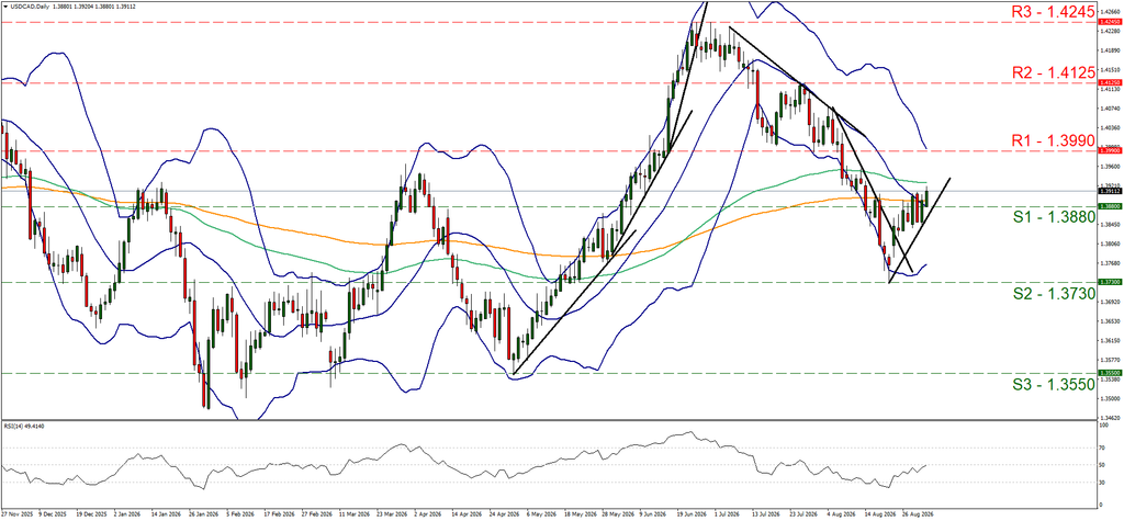 support at one point three eight eight and resistance at one point three nine, direction upwards