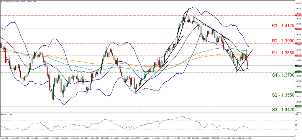 support at one point three seven three and resistance at one point three eight eight, direction sideways