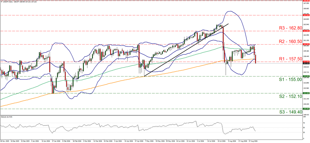 support at one hundred and fifty five and resistance at one hundred and fifty seven point five, direction downwards
