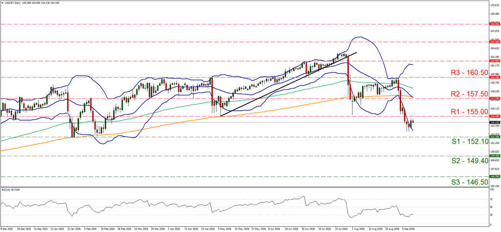support at one hundred and fifty two point one and resistance at one hundred and fifty five, direction downwards