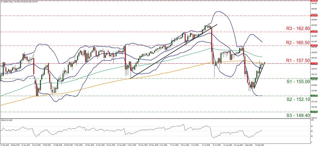 support at one hundred and fifty five and resistance at one hundred and fifty seven point five, direction upwards