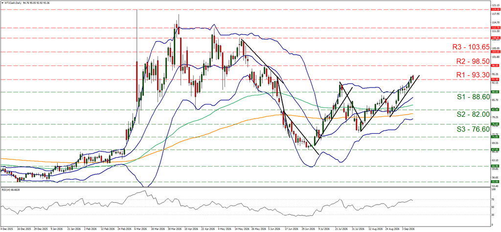 support at eighty eight point six and resistance at ninety three point three, direction upwards
