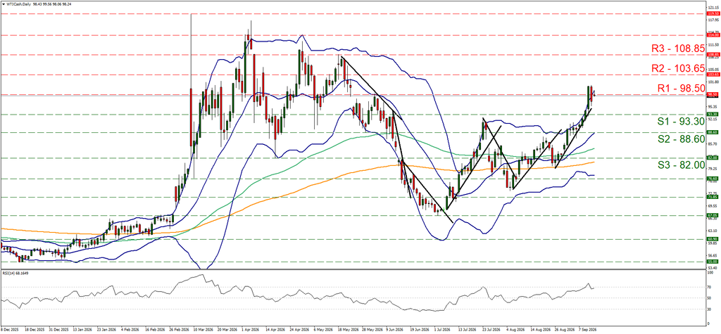 support at ninety three point three and resistance at ninety eight point five, direction upwards
