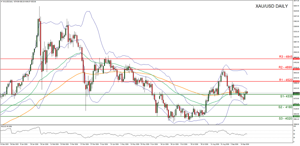 XAU/USD Daily Chart