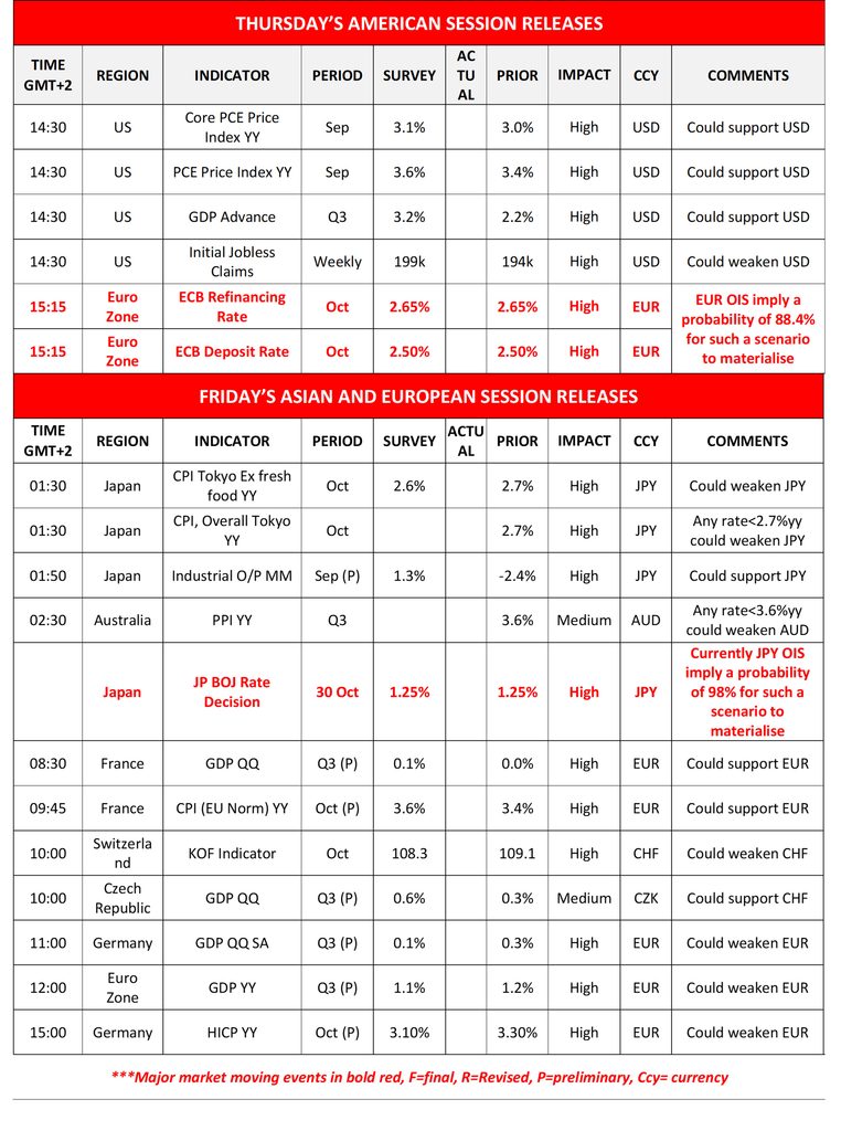 Economic Calendar Thursdays and Fridays sessions release