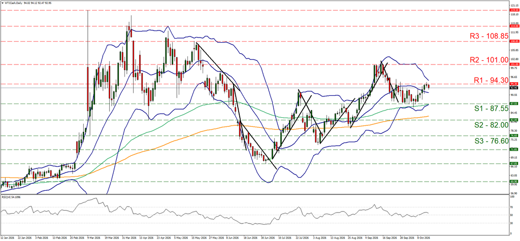 support at eighty seven point fifty five and resistance at ninety four point three, direction sideways