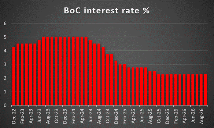 Canada BoC’s interest rate decision