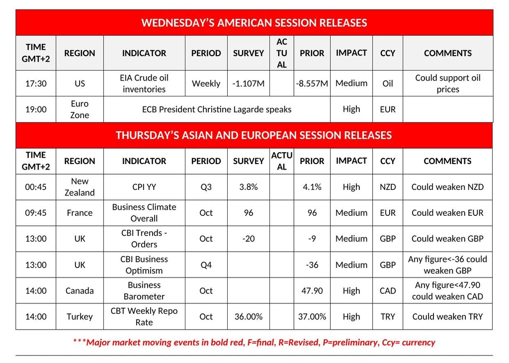 Economic Calendar for Wednesday and Thursday releases