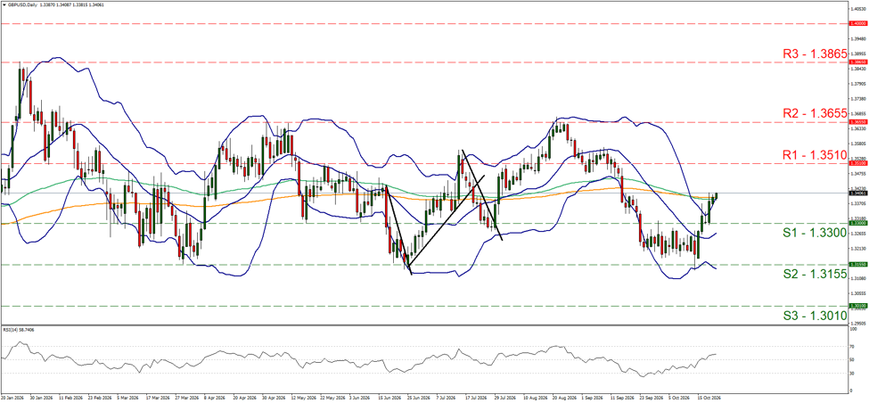 GBP/USD Daily Chart