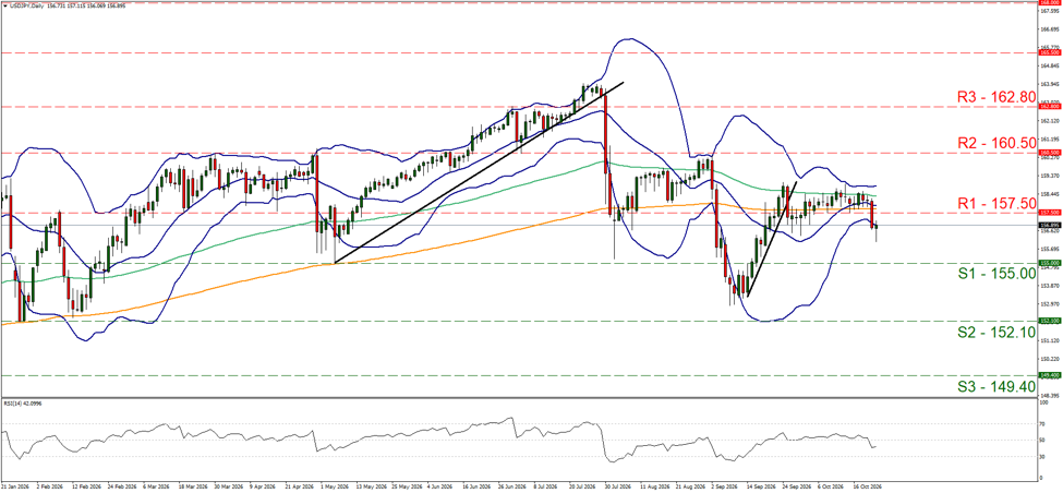 support at one hundred and fifty five and resistance at one hundred and fifty seven point five, direction downwards  