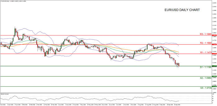 EUR/USD Daily Chart